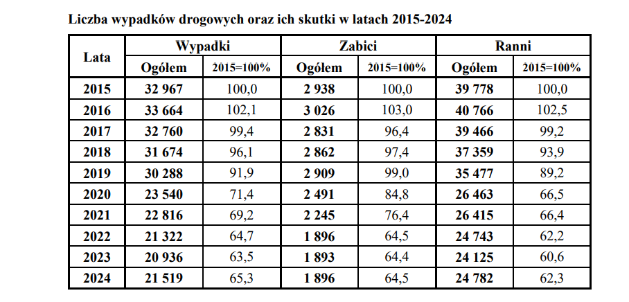 Wypadki drogowe w Polsce
